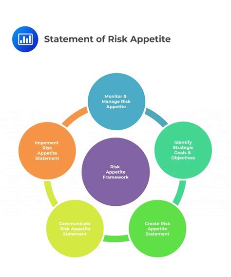 Implementing Robust Risk Appetite Frameworks To Strengthen Financial