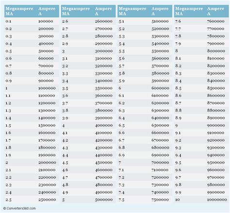 Tabela De Conversão De Amperes Edubrainaz