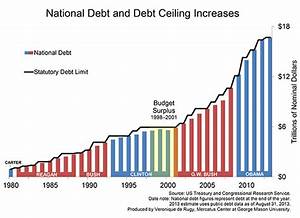 How The 39 Debt Ceiling 39 Works Benzinga
