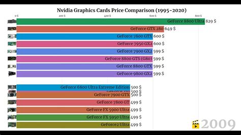 Nvidia Graphics Cards Price Comparison 1995 2020 Youtube