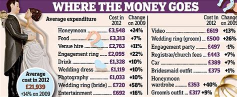 Exotic destination weddings on average end up costing $17,000, compared to $25,000 for traditional weddings. What economic crisis? Wedding bill rises to £22,000 (and ...