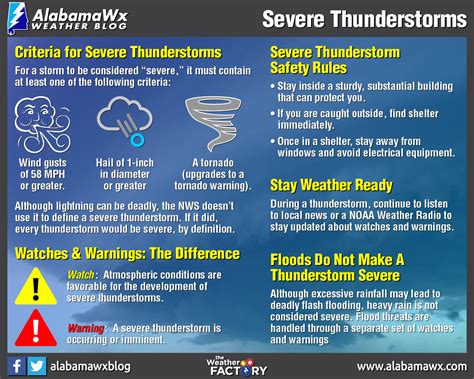 Severe Weather Awareness Week Severe Thunderstorms Alabama Newscenter