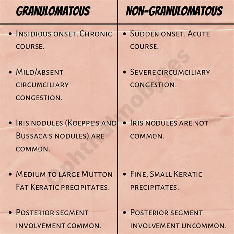 Granulomatous Vs Non Granulomatous Uveitis
