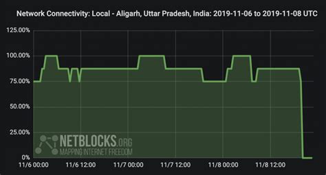 The netblocks internet shutdown observatory is reporting major internet disruptions in venezuela amid growing political tension and civil unrest around the legitimacy of nicolas maduro's presidency. India shuts down internet in Aligarh on eve of 70-year ...