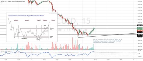 Btc Long From 395k Wyckoff Accumulation Schematic For Bitstampbtcusd