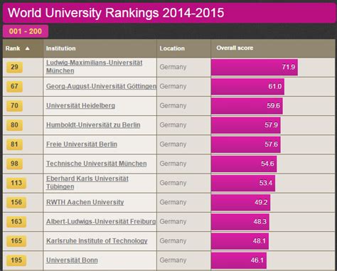 Germany Found The Way To Rank Third In The Worlds University List