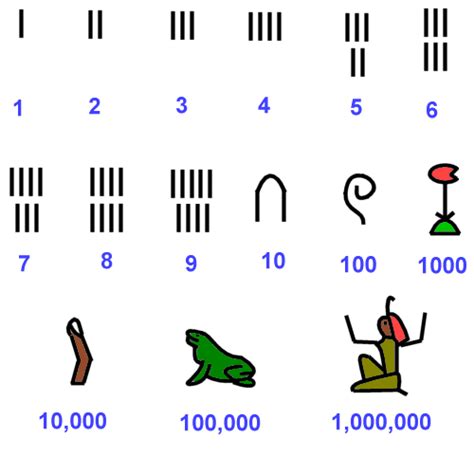 3200 Bc Egyptian Numerals Hieroglyphics