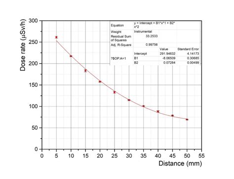 Radiation Dose Rate Curves µsv Hr Against Detector Distance
