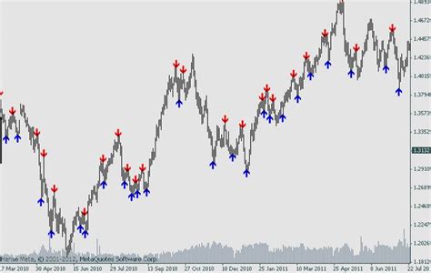 10 Best Fractals Indicator With Alert Trading System Mt4 Download