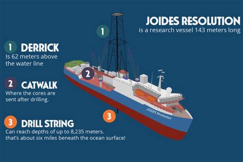 Drilling The Deep Joides Resolution
