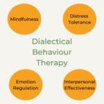 Dialectical Behaviour Therapy Dbt Broadview Psychology