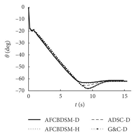 Experimental Curves Of Operating Condition 1 A Trajectory Of