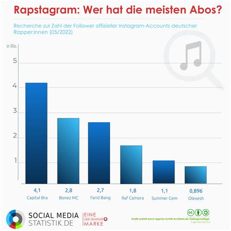 infografik deutsche rapper wer hat die meisten follower bei instagram — blog zu social media