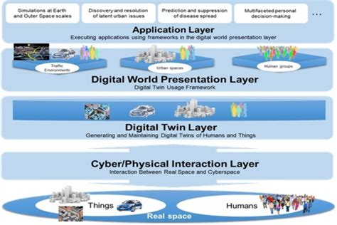 Digital Twin Initiative Aims To Model Society Of The Future Smart