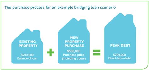 Bridging Loans How Bridging Loans Work Mortgage Choice