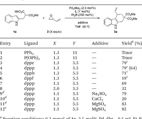 Table 1 From Pd Catalyzed Cascade Allylic Alkylation And