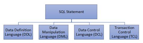 Sql Ddl Dml Tcl And Dcl Commands