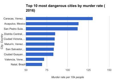 25 Most Dangerous Cities In The Us