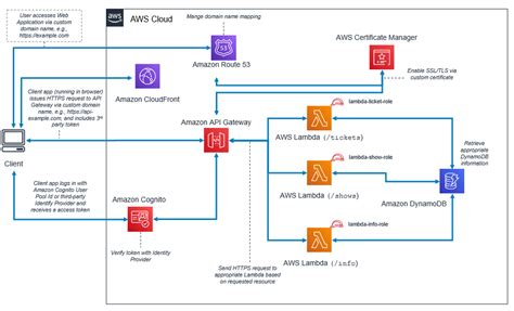 Building Scalable Web Apps With Aws Lambda And Api Gateway Audio 4 You