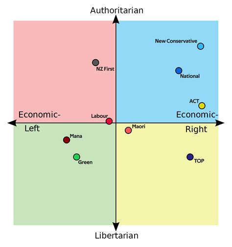 Debate New Zealand Parties On The Political Compass