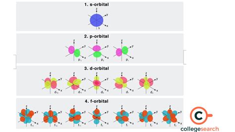F Orbital Shape Definitions Orbital Chemistry Atomic Orbitals