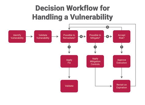 Vulnerability Management Could Use Some Validation Inapps Technology