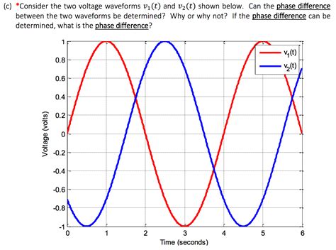 Solved Q2 Consider The Two Voltage Waveforms 1 And