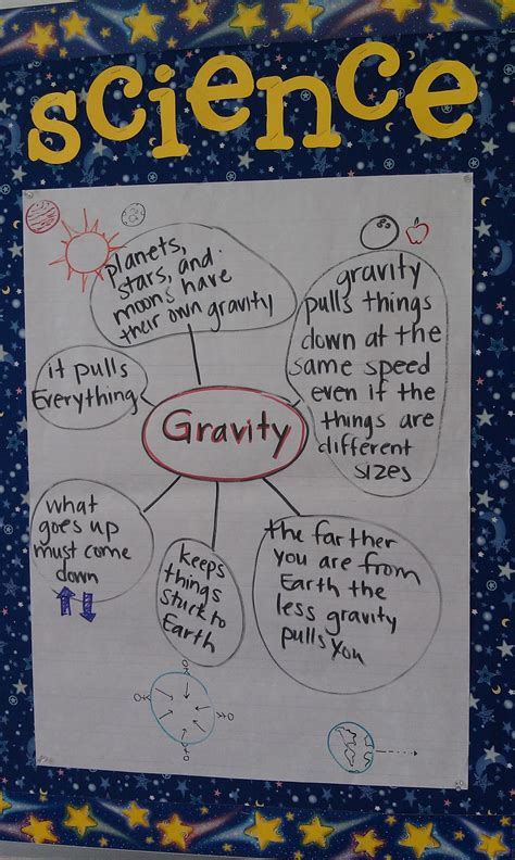 It doesn't matter how heavy it is or if you throw it, gravity pulls it to earth's surface. Mrs. Braun's 2nd Grade Class: April 14th
