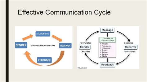 Communication Understanding The Importance Of Effective Communication What