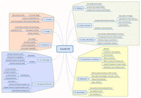 Covid 19 Questions Xmind Mind Mapping Software