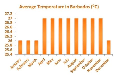 Average Temperatures In Barbados Are Generally Steady And Tropical Year