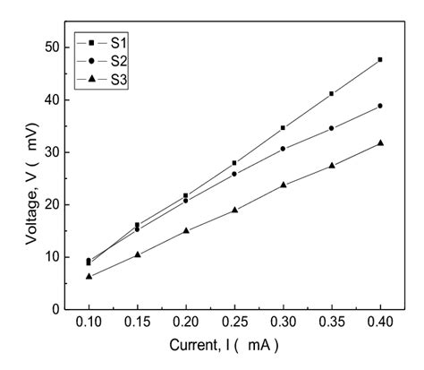 We did not find results for: Voltage (V) versus Current (I) graphs of p-type silicon ...