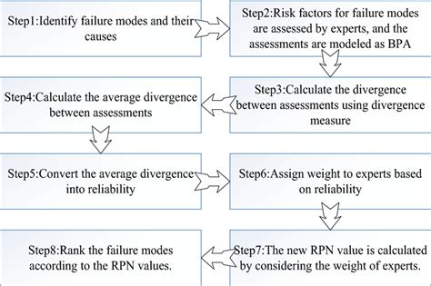 Flow Chart Of Calculating Rpn Value With The Proposed Method