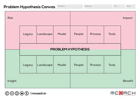 Problem Hypothesis Canvas Digital Product Management Training