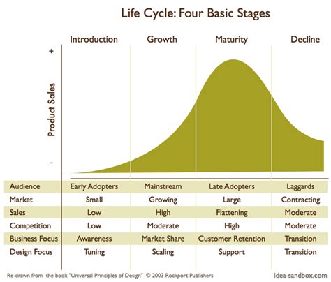 Looking at the life cycle. Product Life Cycle Marketing Strategies | mediapartners.tv