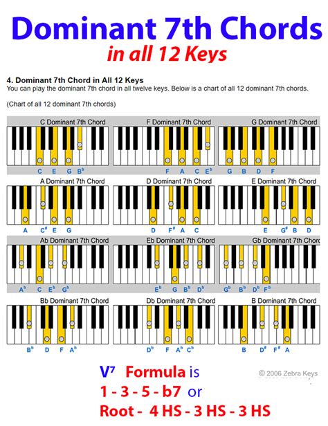 Dominant 7th Chord Music Theory Piano Music Theory Lessons Piano
