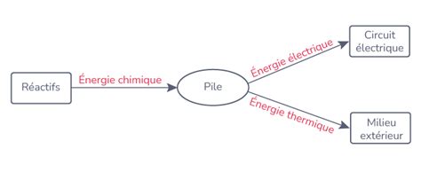 Lire Un Diagramme énergétique 4e Exercice Physique Chimie Kartable