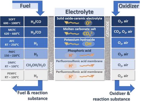 Overview Of The Various Types Of Fuel Cells With The Following