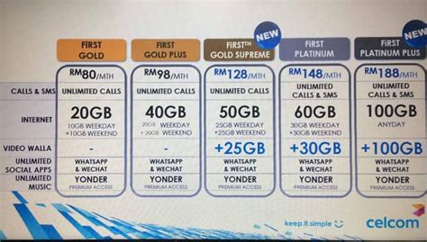 Celcom will install settings to your device automatically. Plan Celcom First Terbaru 2017 Tawarkan Sehingga 200GB ...