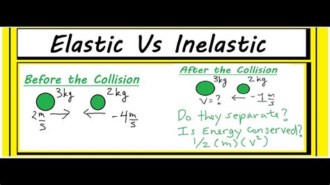 Elastic Vs Inelastic Collisions Utilizing Momentum And Energy Youtube