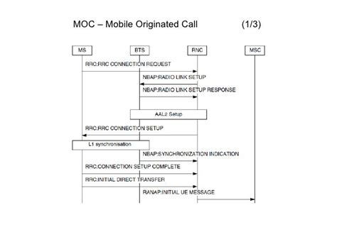 3 G Call Flow