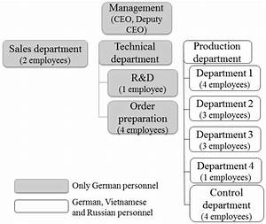 Organizational Structure Of The Manufacturing Small Company M A N O