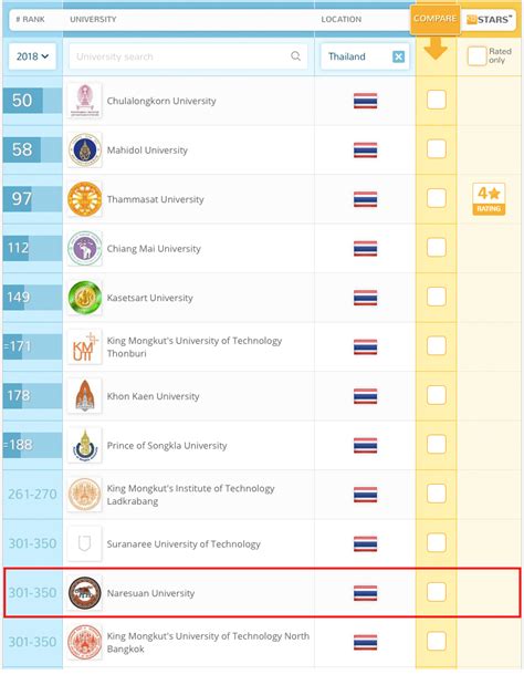 Qs world university rankings by subject 2018 is out now. QS University Rankings จัดอันดับมหาวิทยาลัยไทย ปี 2018 ม. ...