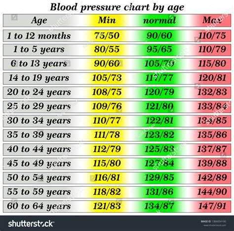 Blood Pressure Chart By Age