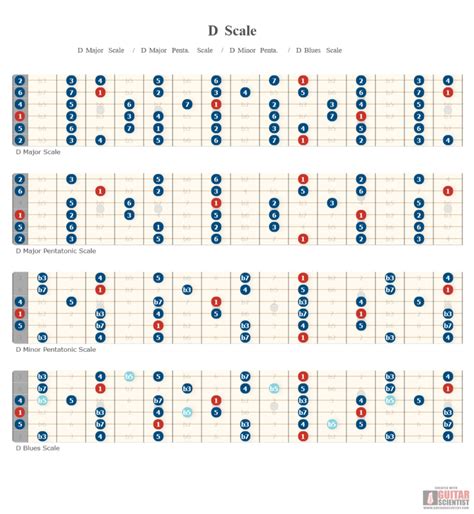 Guitar Fretboard Diagram Of D Scale Guitar Scales Guitar Scales