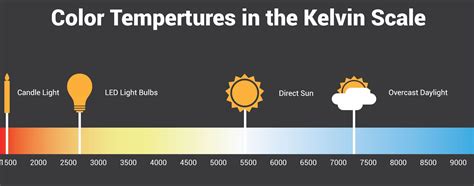 Colour Temperature Kelvin Scale Incandescent Light Bulbs Led Light