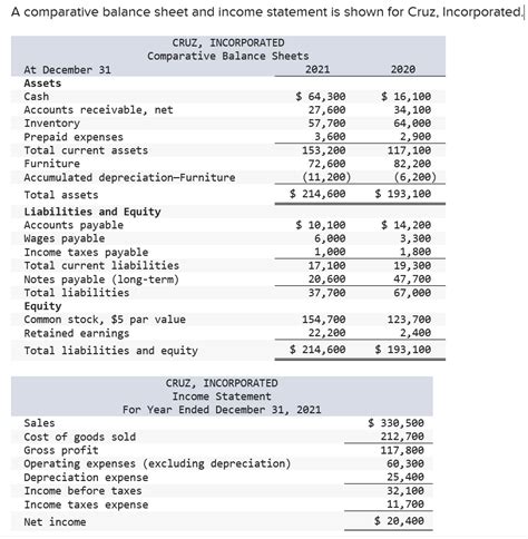 Solved A Comparative Balance Sheet And Income Statement Is Shown