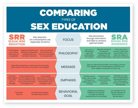 Comparing Types Of Sex Education Ascend 18330 Hot Sex Picture
