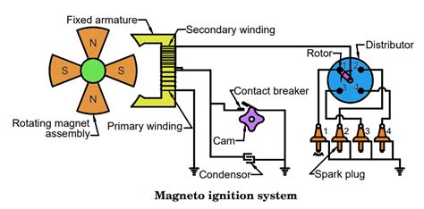 Magneto Ignition System Simple Diagram And It`s Function