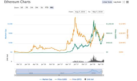 May 12, 2021 (17 days ago). ethereum-price-chart-05-7-18 | Crypto Currency News